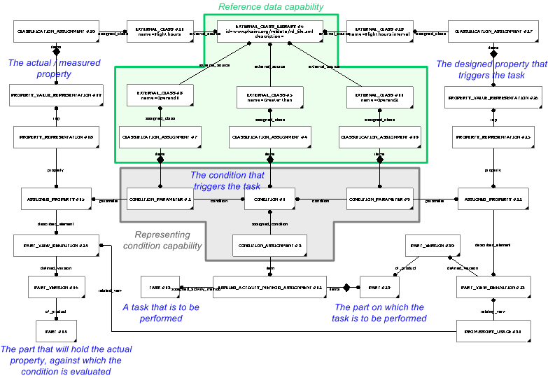 Figure 2 —  Example of a comparison based condition. The non-shaded entities are outside the scope of the 'Representing a condition' capability.